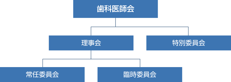 渋谷区歯科医師会組織図